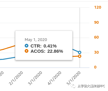 6天近80倍的翻量! 我来告诉你我对CTR的理解