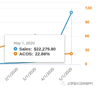 6天近80倍的翻量! 我来告诉你我对CTR的理解