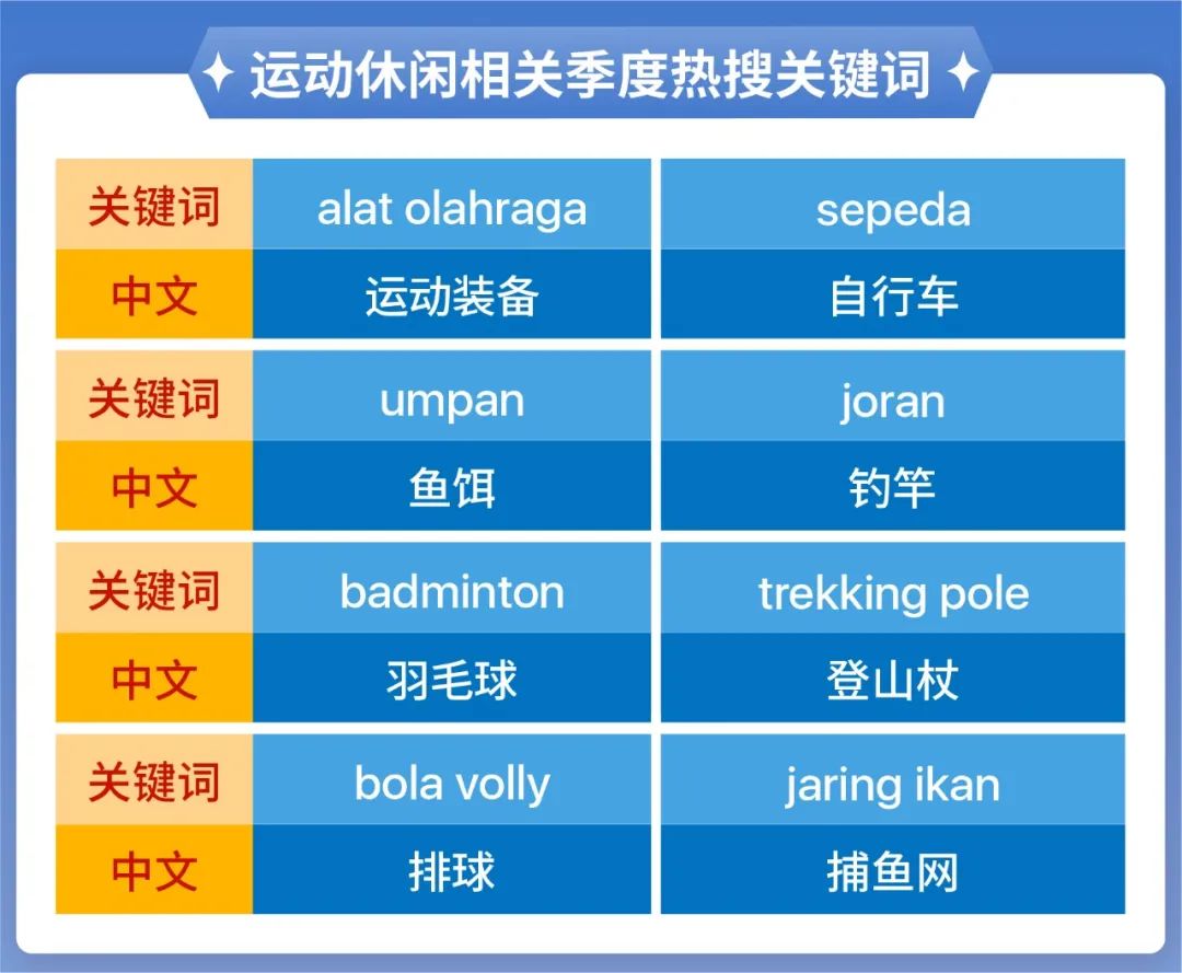 Shopee市场周报 | 超60天火爆! 马印菲热搜2个月不停的生活关键词!