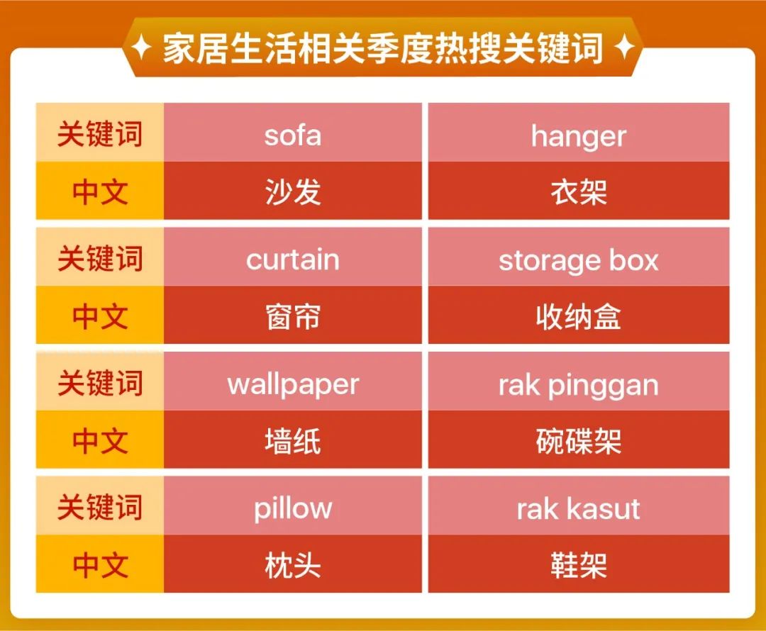 Shopee市场周报 | 超60天火爆! 马印菲热搜2个月不停的生活关键词!