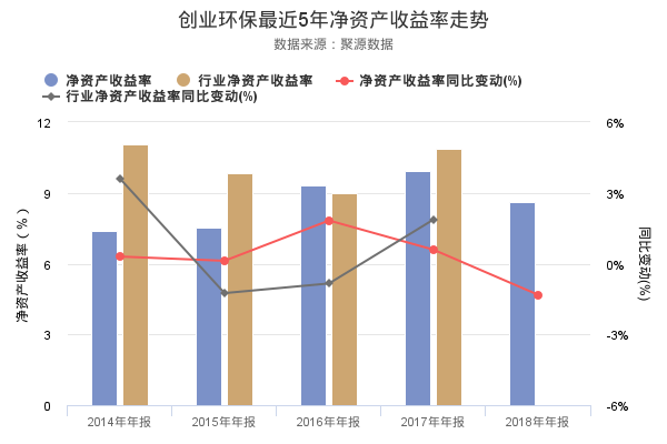 天津创业环保集团待遇怎么样（创业环保营业收入内况）