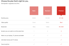 订阅用户激增，奈飞逆势提价：高清视频月费加价1美元起