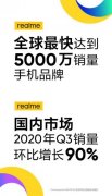 realme全球销量突破5000万 国内市场Q3环比增长90%