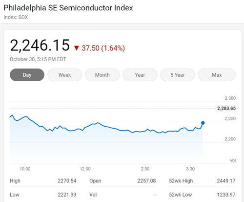 美国三大股指周五全线下挫 费城半导体指数跌1.64%
