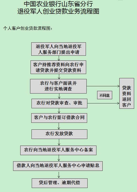 退伍军人创业贷款怎么办（附其贷款业务流程）