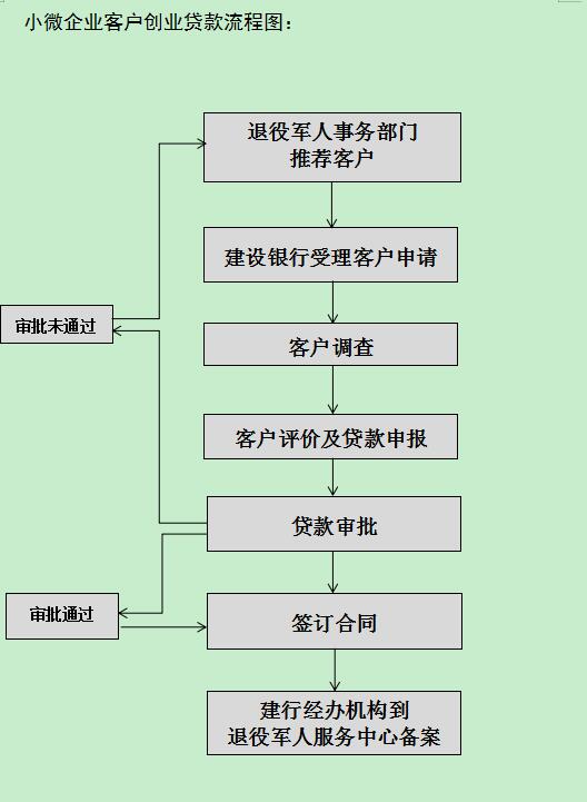 退伍军人创业贷款怎么办（附其贷款业务流程）