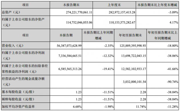 格力电器Q3净利润73.37亿元 同比下降12.32%