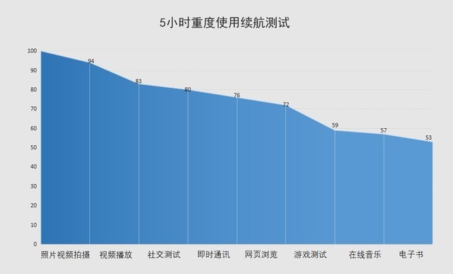 大屏幕+5G也有出色续航 三星Fold2续航实测