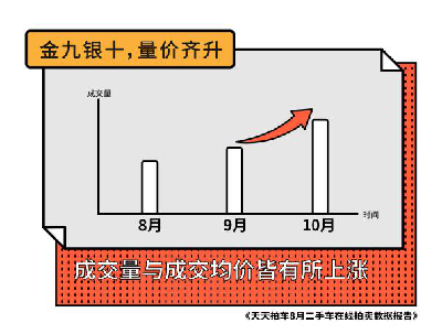 天天拍车发布10月数据报告：36%的车开不满5年就被卖出