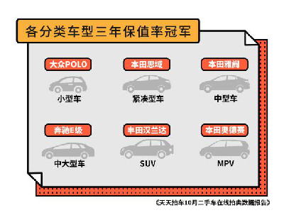 天天拍车发布10月数据报告：36%的车开不满5年就被卖出