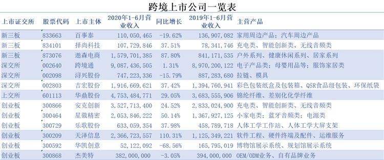 跨境电商上市公司基本面初步分析