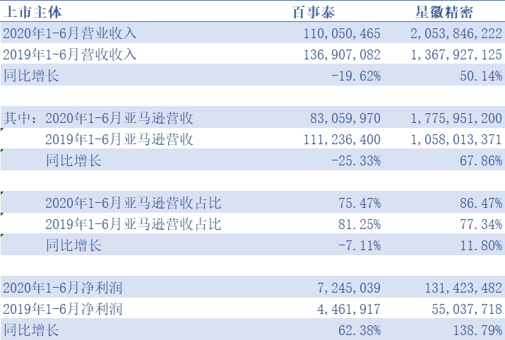 跨境电商上市公司基本面初步分析