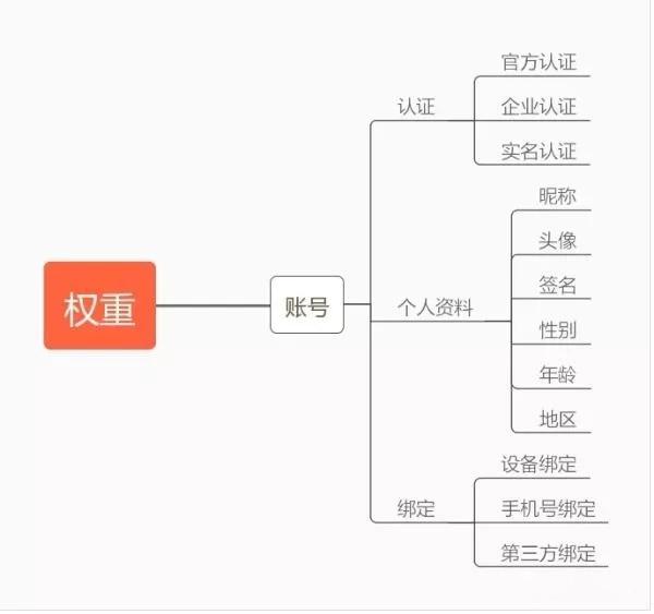 抖音账号权重查询工具玩抖音的你必须要知道