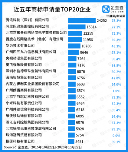 中国商标数量TOP20榜单公布：腾讯阿里京东位列前三