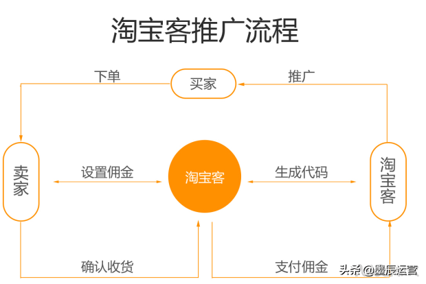 淘宝客推广方法技巧（免费分享其推广技巧）