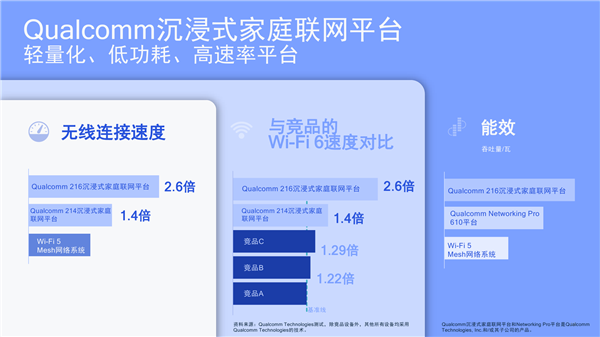 高通奉上四大沉浸式联网平台：消灭家庭Wi-Fi最后一处死角