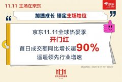 京东11.11首日战报：全天成交额同比增长近90%