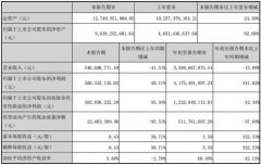 昆仑万维Q3营收5.47亿元 同比减少41.5%