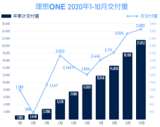 理想汽车10月交付3692辆 累计用户破20000