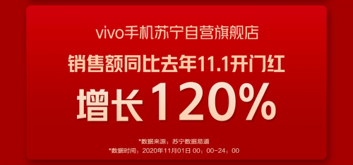 18分钟破亿 vivo iQOO双11首份战报出炉