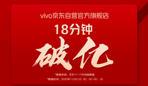 18分钟破亿 vivo iQOO双11首份战报出炉