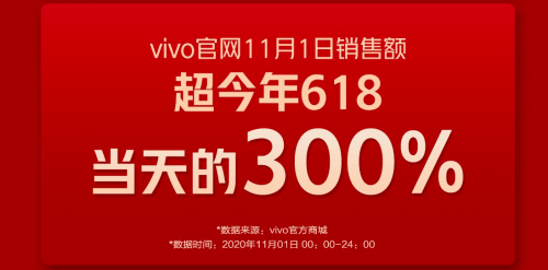 18分钟破亿 vivo iQOO双11首份战报出炉