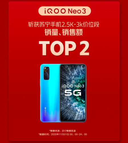 18分钟破亿 vivo iQOO双11首份战报出炉