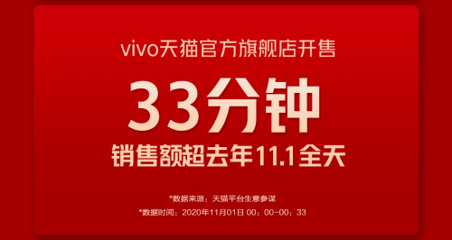 18分钟破亿 vivo iQOO双11首份战报出炉