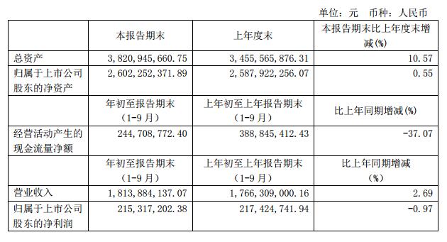 世运电路前三季度净利2.15亿元 同比下降0.97%