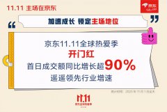 京东11.11开门红首日增长超90%，锁定绝对主场