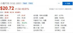 小鹏汽车股价上涨近7% 10月交付3040辆电动汽车同比增长229%