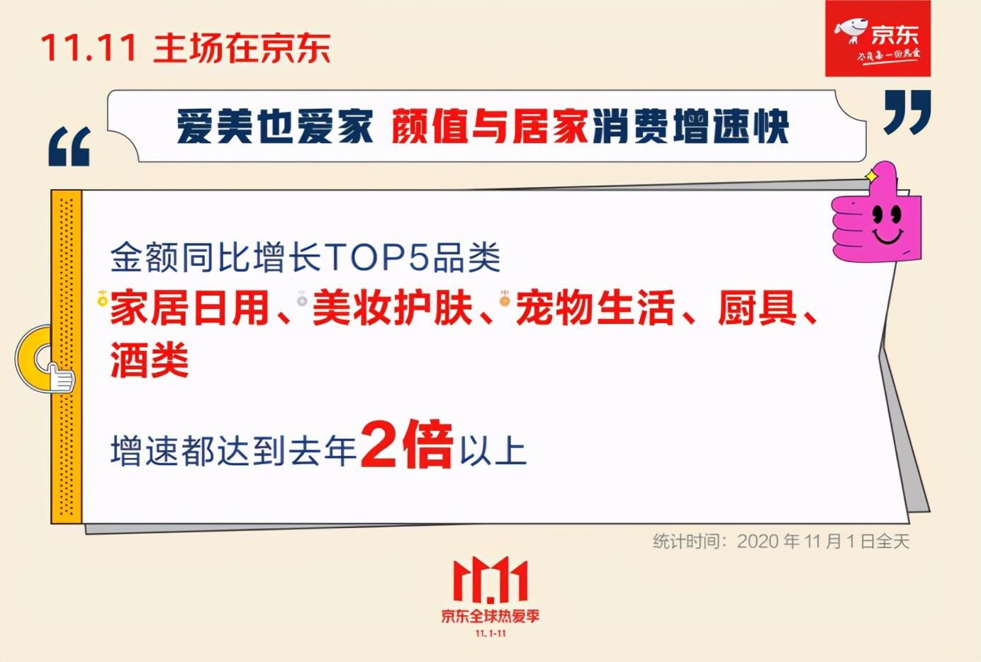 京东11.11开门红首日增长超90%，锁定绝对主场