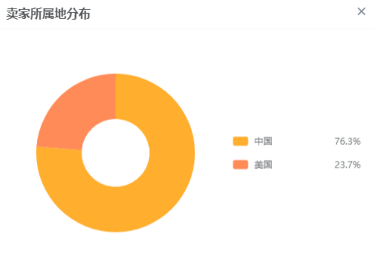 中国卖家霸屏亚马逊飙升榜!哪些类目最受关注？