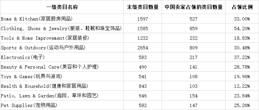 中国卖家霸屏亚马逊飙升榜!哪些类目最受关注？