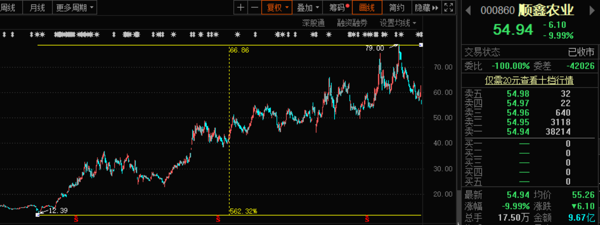 三季度业绩大降789%，股价闪崩跌停！顺鑫农业要