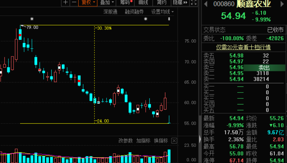 三季度业绩大降789%，股价闪崩跌停！顺鑫农业要