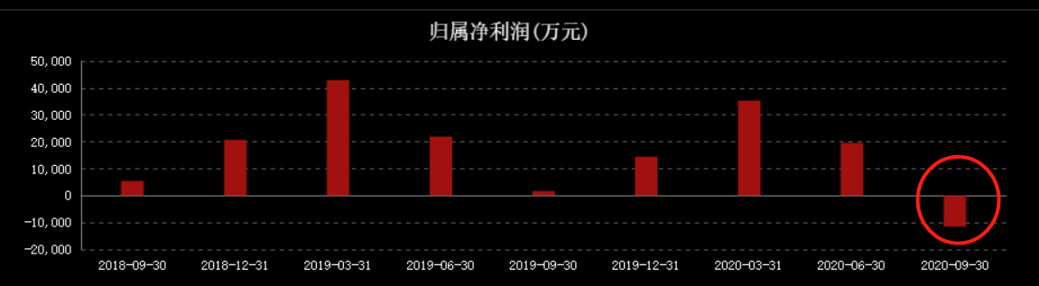 三季度业绩大降789%，股价闪崩跌停！顺鑫农业要