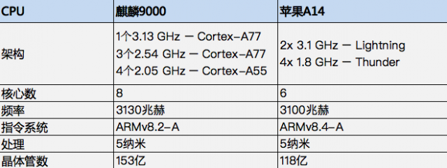 同为5nm工艺制程 麒麟9000和苹果A14优劣势分析