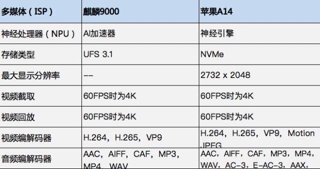 同为5nm工艺制程 麒麟9000和苹果A14优劣势分析