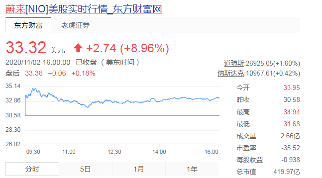 蔚来股价涨近9% 市值达420亿美元