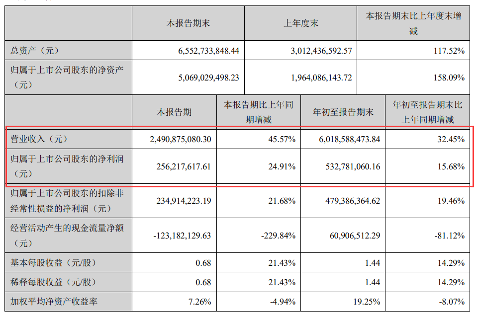 神仙打架！跨境大卖业绩PK，有人单季度净利润1.5亿，有人前三季度涨幅超1900%