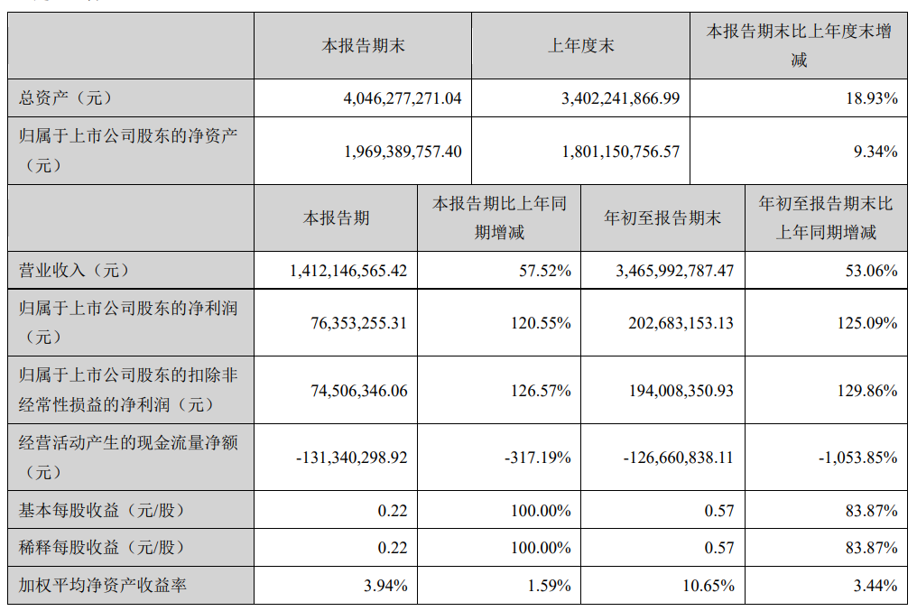 神仙打架！跨境大卖业绩PK，有人单季度净利润1.5亿，有人前三季度涨幅超1900%