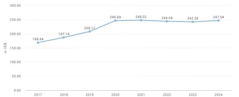 沙特电商数据分享(statista)