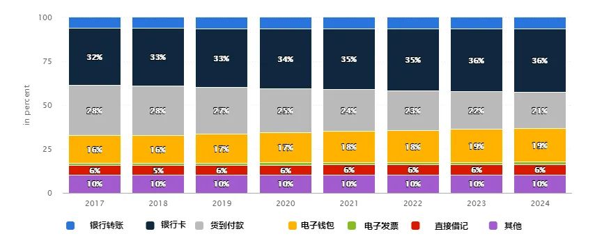 沙特电商数据分享(statista)