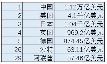 沙特电商数据分享(statista)