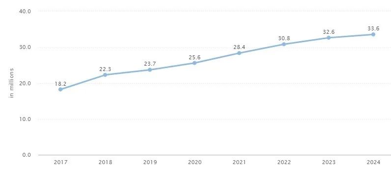 沙特电商数据分享(statista)