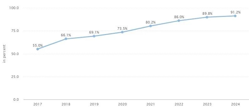 沙特电商数据分享(statista)