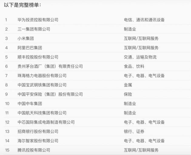《财富》评2020年最受赞赏中国公司：华为第一 小米第三