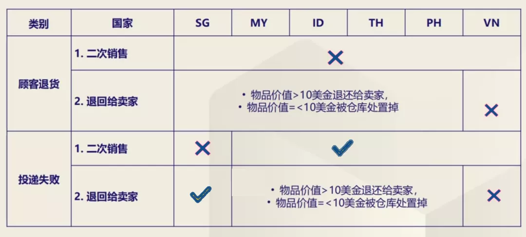 一文帮你捋清Lazada物流方案及产品定价方式