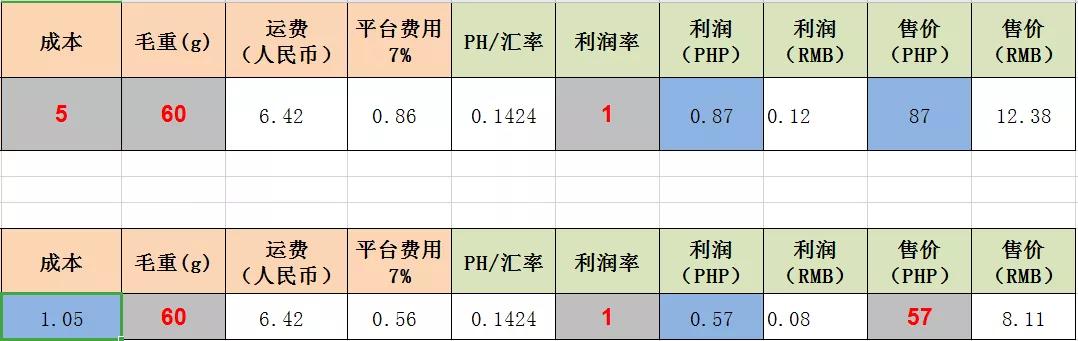 一文帮你捋清Lazada物流方案及产品定价方式